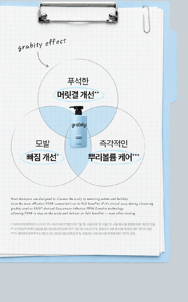 ★최쇼단독/홈쇼핑유일판매처★[최신상카이스트탈모볼륨샴푸시즌2]그래비티 PDRN 헤어 리커버리 샴푸 6개 탈모샴푸 대용량샴푸